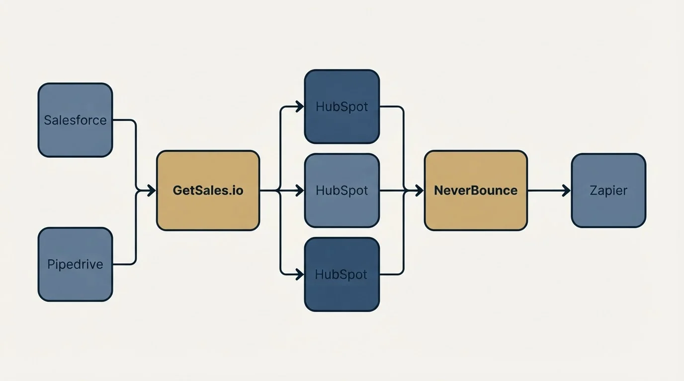Integration flow: Integration Ecosystem (GetSales.io, NeverBounce, HubSpot, Salesforce)
