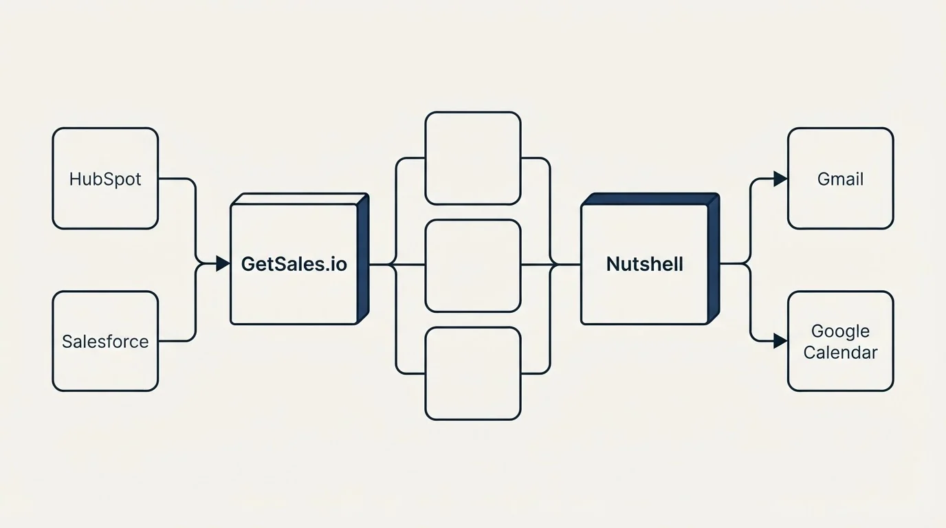 Integration flow: Integration Ecosystem (GetSales.io, Nutshell, HubSpot, Gmail)