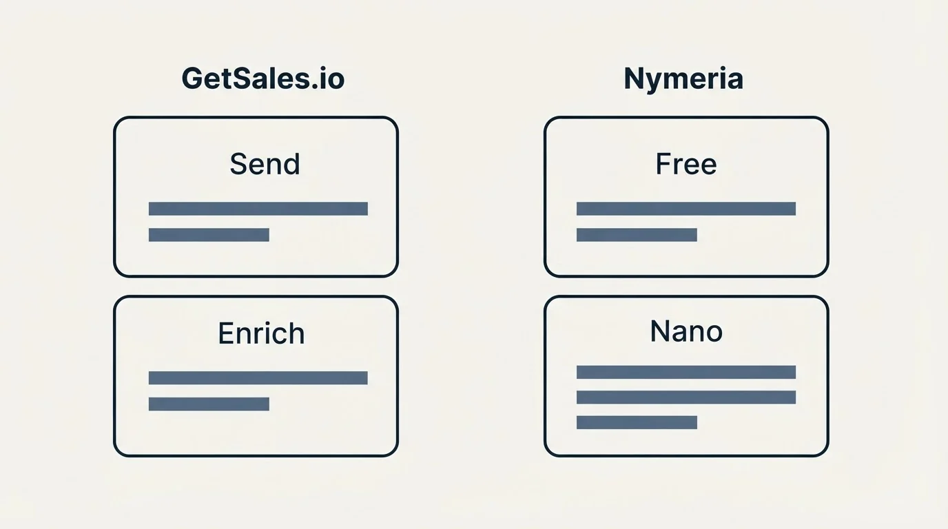 Pricing panels: Pricing Comparison (GetSales.io, Nymeria, Send, Free)