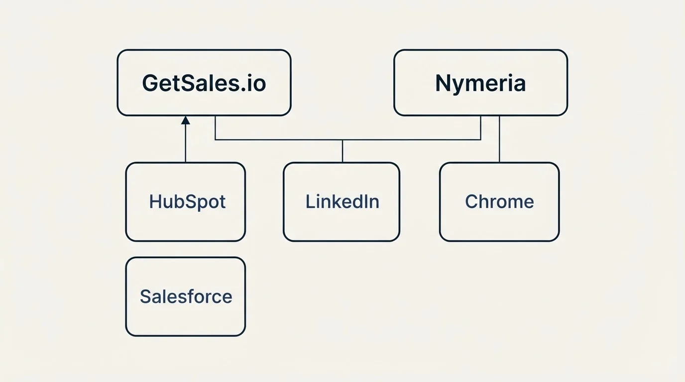 Integration grid: Integration Ecosystem (GetSales.io, Nymeria, LinkedIn, HubSpot)