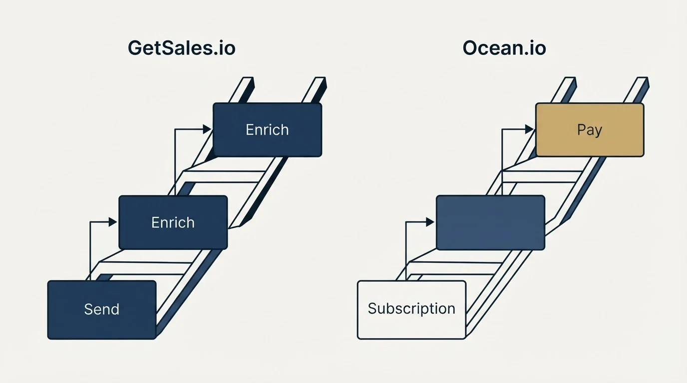 Pricing ladder: Pricing Comparison (GetSales.io, Ocean.io, Send, Subscription)