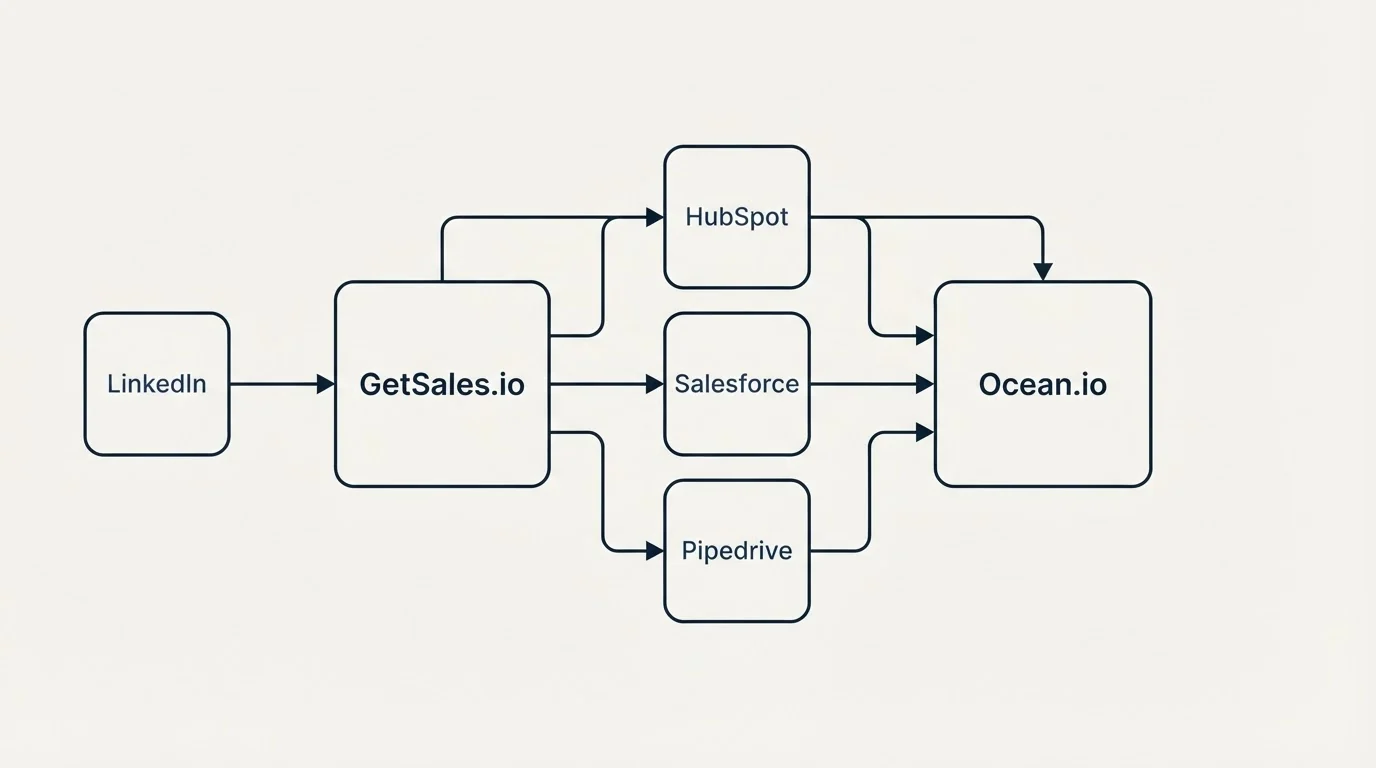 Integration schematic: Integration Ecosystem (GetSales.io, Ocean.io, HubSpot, Salesforce)