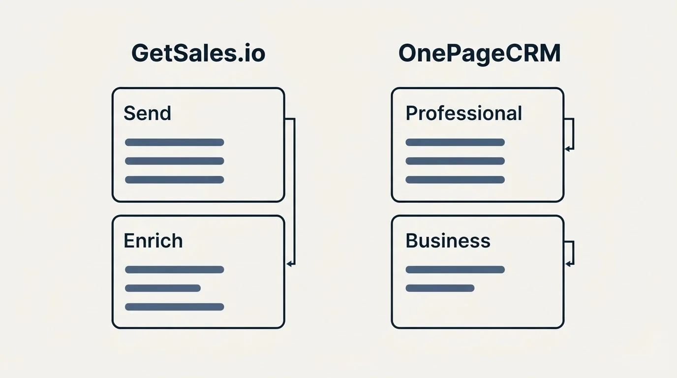 Pricing panels: Pricing Comparison (GetSales.io, OnePageCRM, Send, Professional)