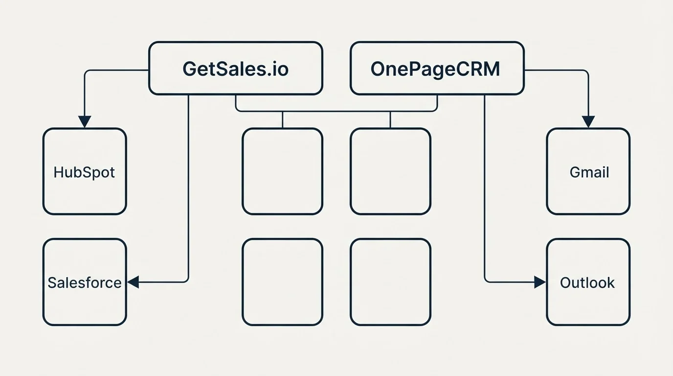 Integration grid: Integration Ecosystem (GetSales.io, OnePageCRM, HubSpot, Gmail)