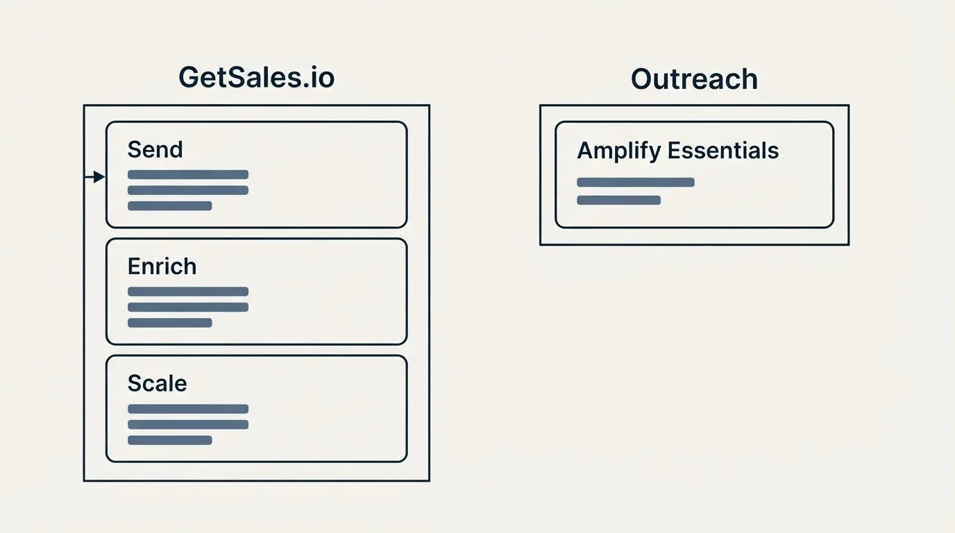 Pricing panels: Pricing Comparison (GetSales.io, Outreach, Send, Amplify Essentials)
