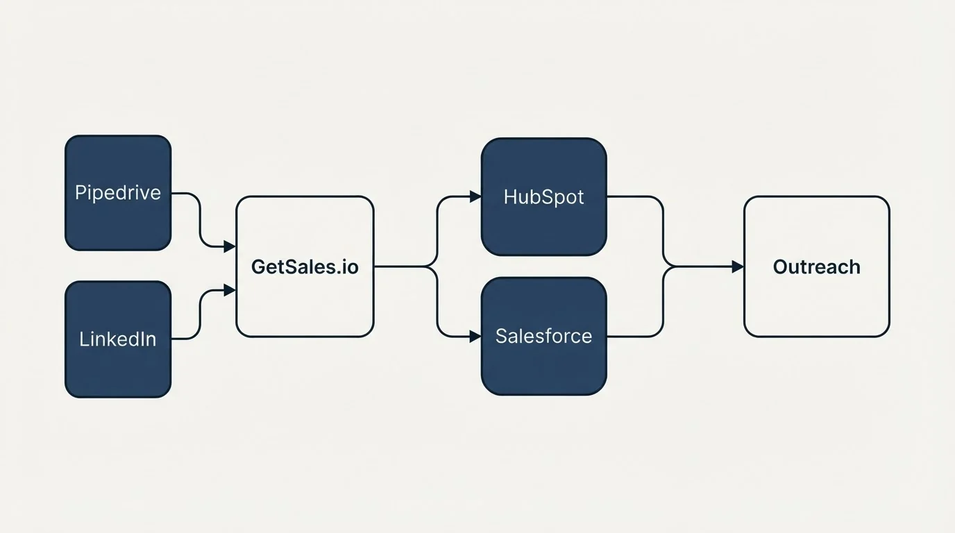 Integration schematic: Integration Ecosystem (GetSales.io, Outreach, HubSpot, Salesforce)