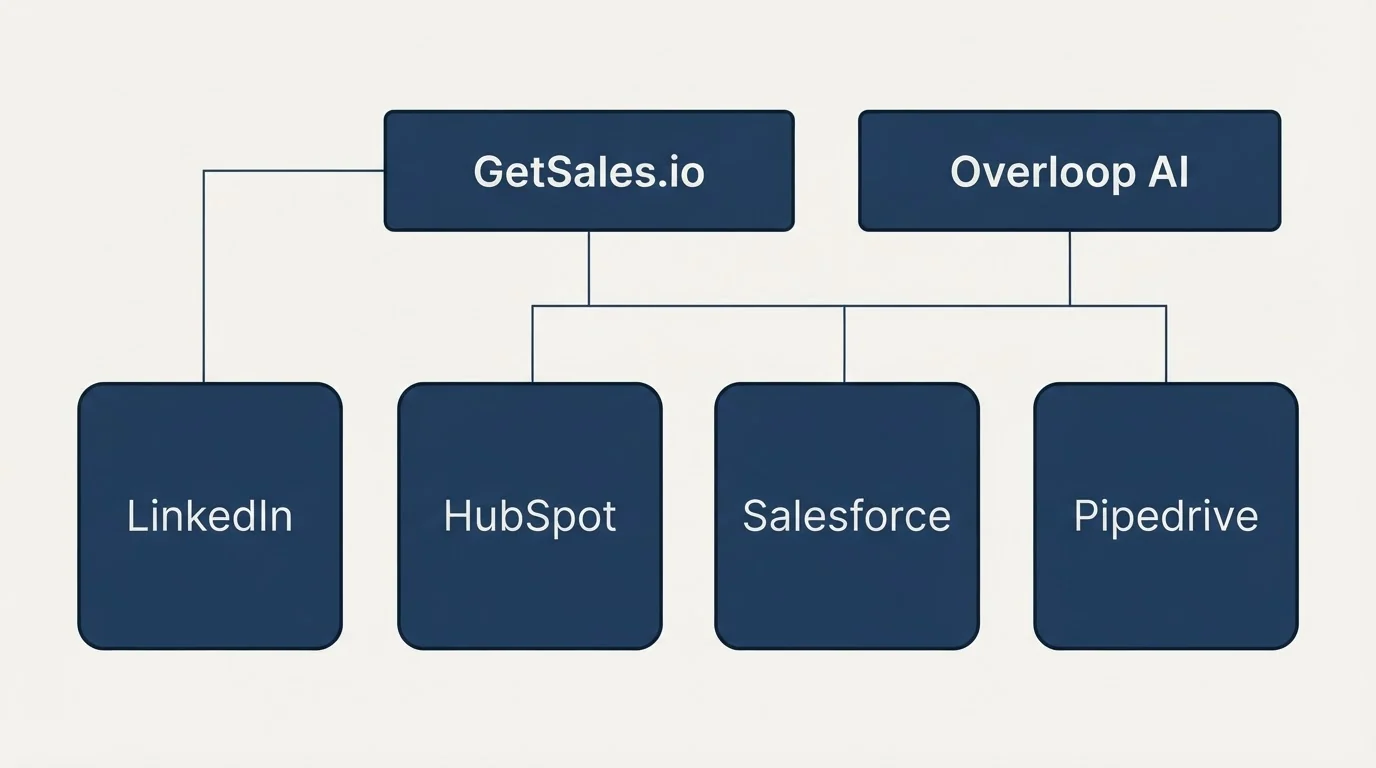 Integration grid: Integration Ecosystem (GetSales.io, Overloop AI, HubSpot, Salesforce)