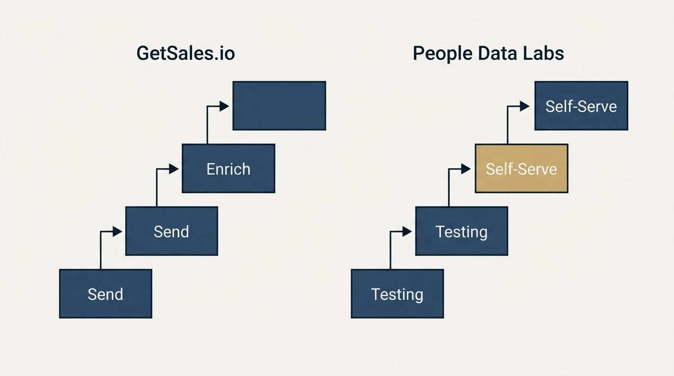 Pricing ladder: Pricing Comparison (GetSales.io, People Data Labs, Send, Testing)
