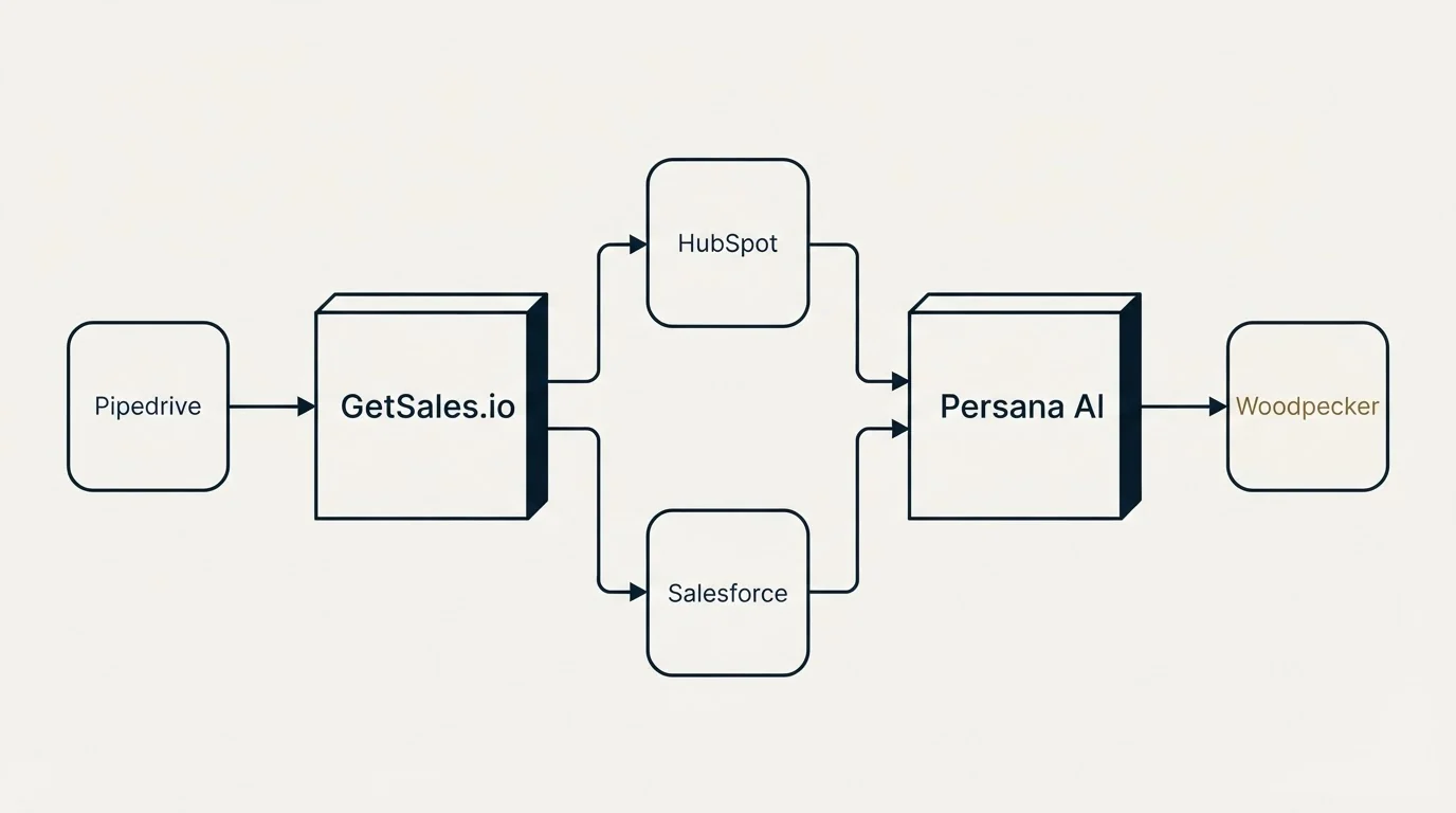 Integration flow: Integration Ecosystem (GetSales.io, Persana AI, HubSpot, Salesforce)