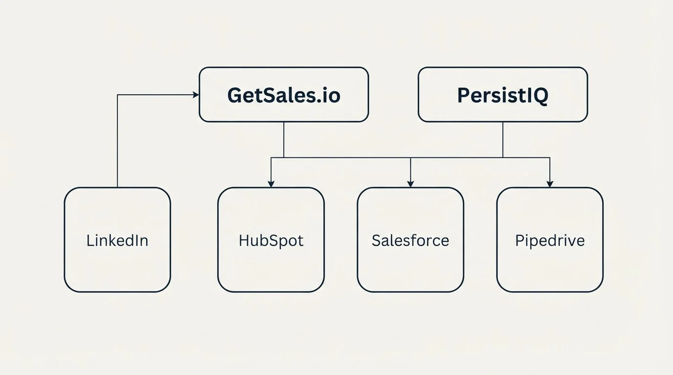 Integration grid: Integration Ecosystem (GetSales.io, PersistIQ, HubSpot, Salesforce)
