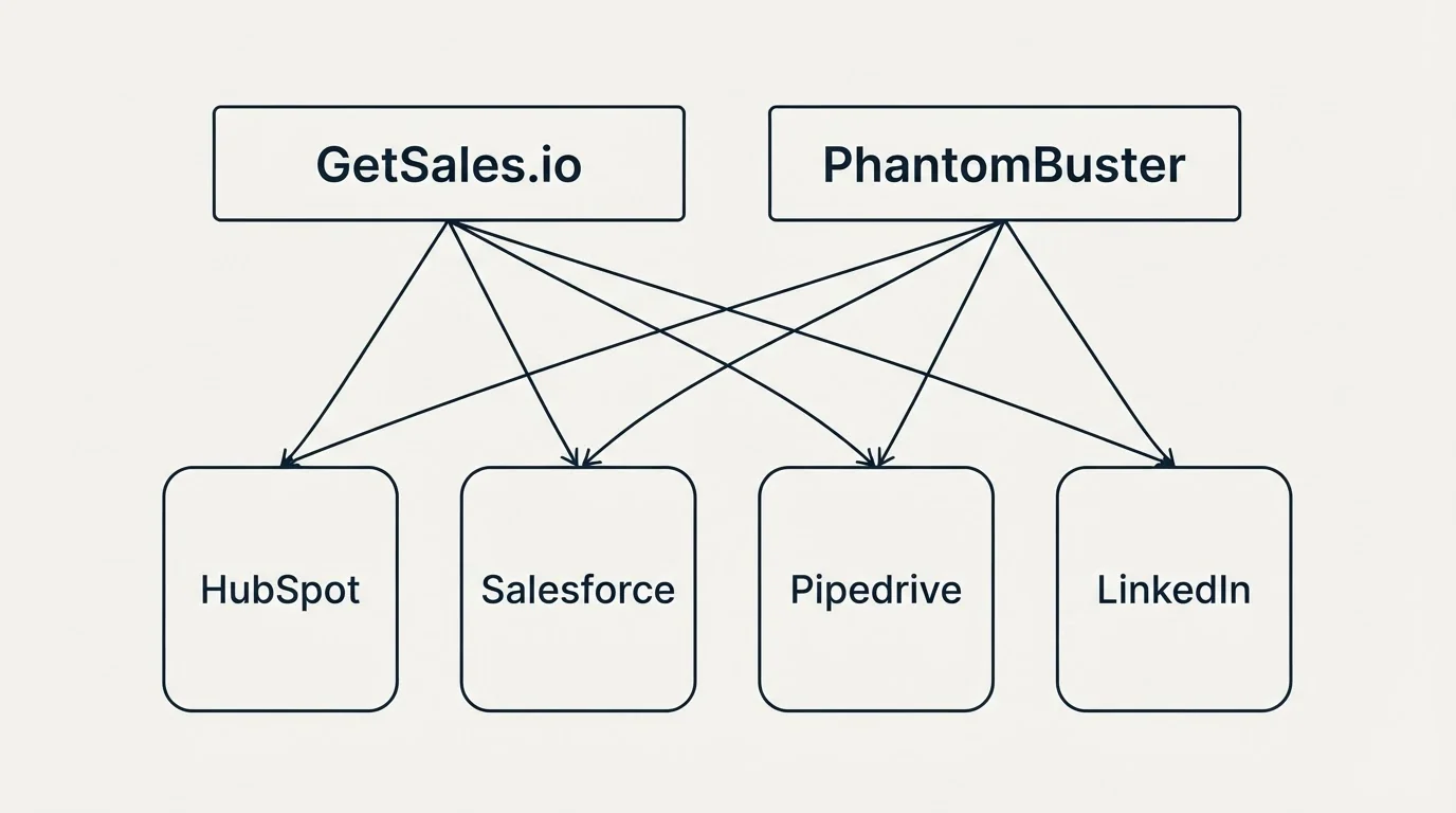 Integration grid: Integration Ecosystem (GetSales.io, PhantomBuster, HubSpot, Salesforce)
