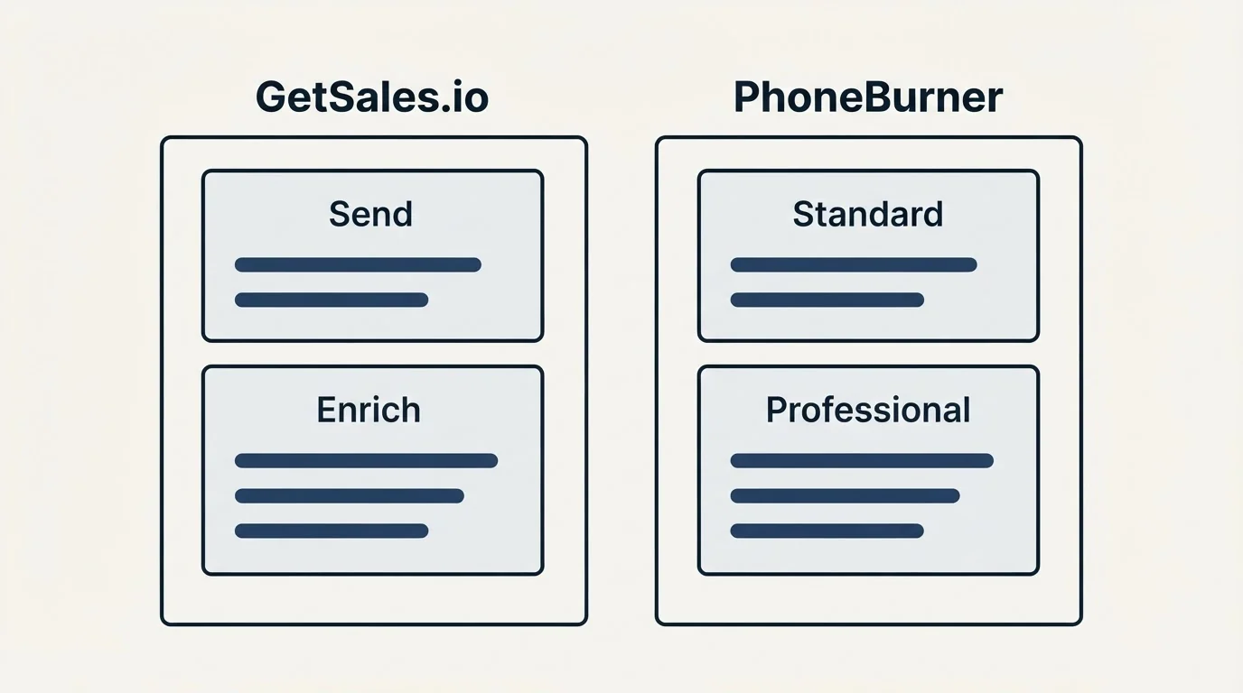 Pricing panels: Pricing Comparison (GetSales.io, PhoneBurner, Send, Standard)