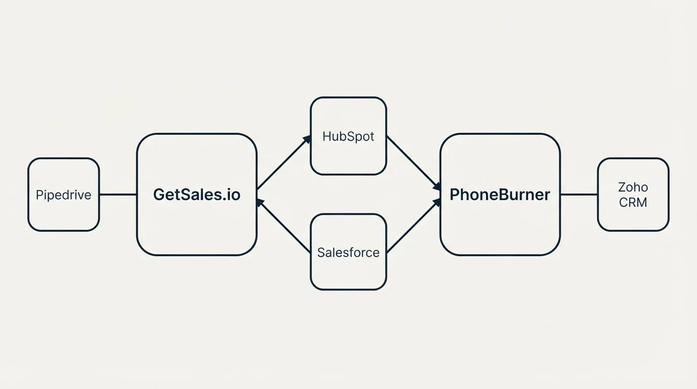 Integration schematic: Integration Ecosystem (GetSales.io, PhoneBurner, HubSpot, Salesforce)
