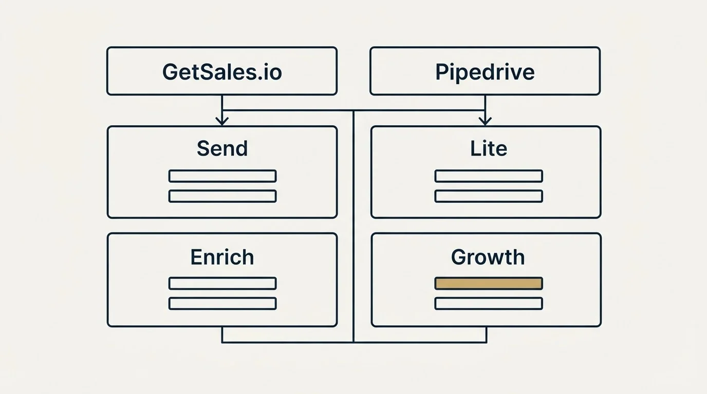 Pricing table: Pricing Comparison (GetSales.io, Pipedrive, Send, Lite)
