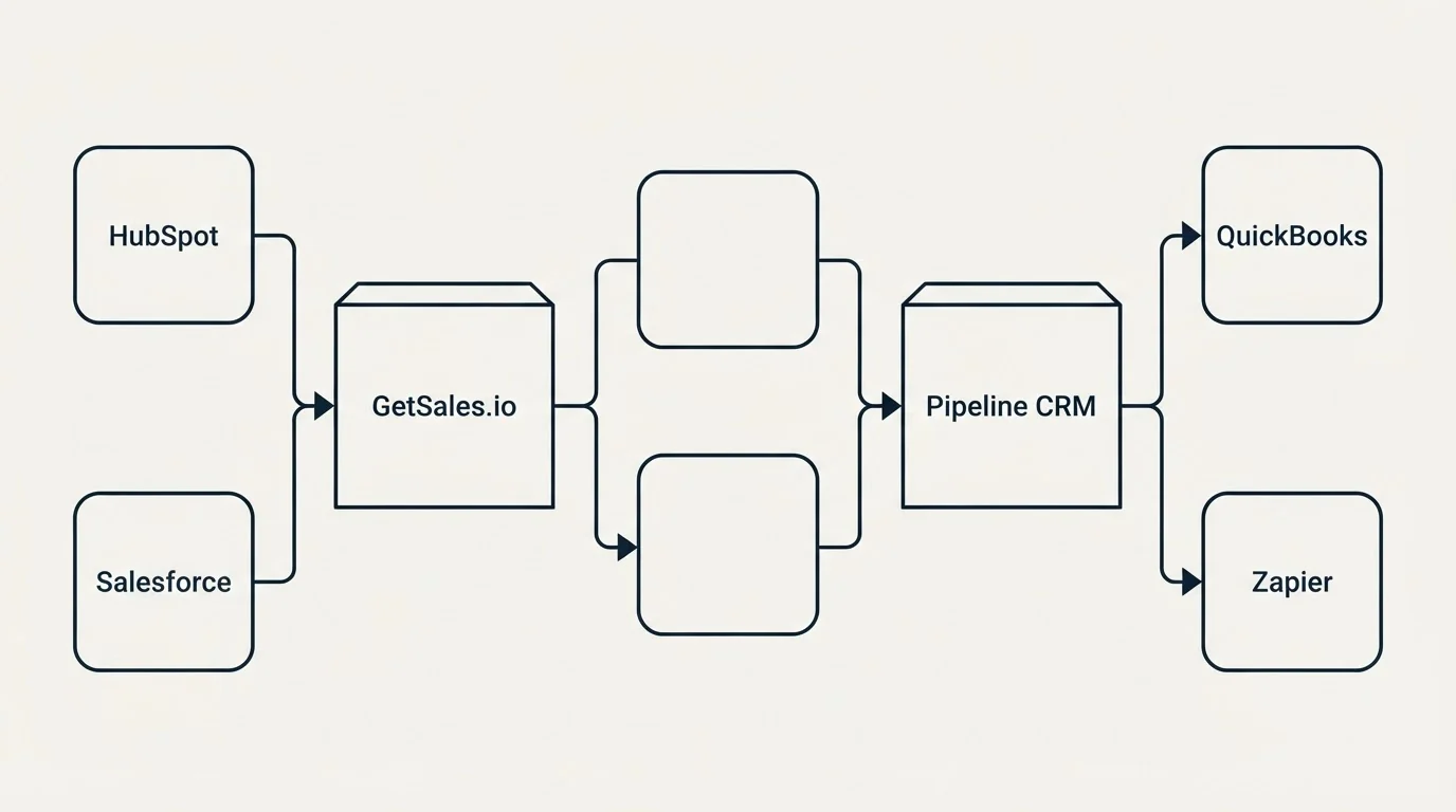 Integration flow: Integration Ecosystem (GetSales.io, Pipeline CRM, HubSpot, QuickBooks)