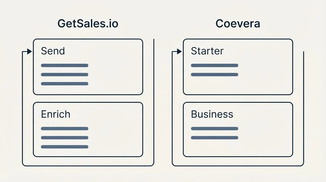 Pricing panels: Pricing Comparison (GetSales.io, Coevera, Send, Starter)