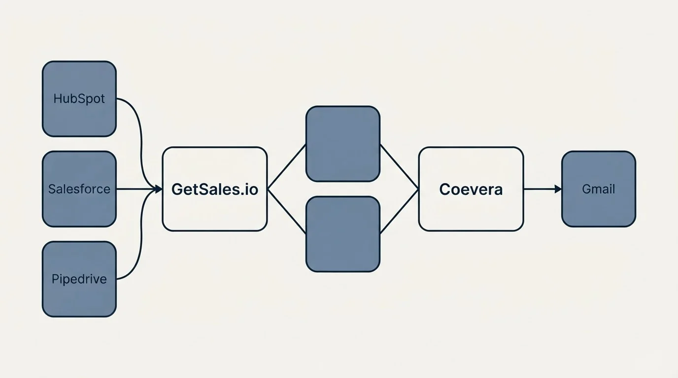 Integration schematic: Integration Ecosystem (GetSales.io, Coevera, HubSpot, Gmail)