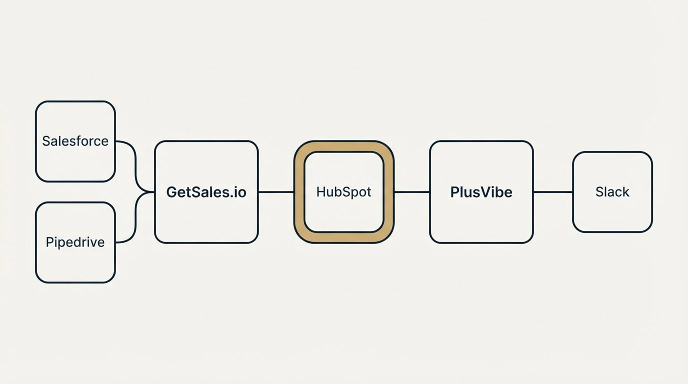 Integration schematic: Integration Ecosystem (GetSales.io, PlusVibe, HubSpot, Salesforce)