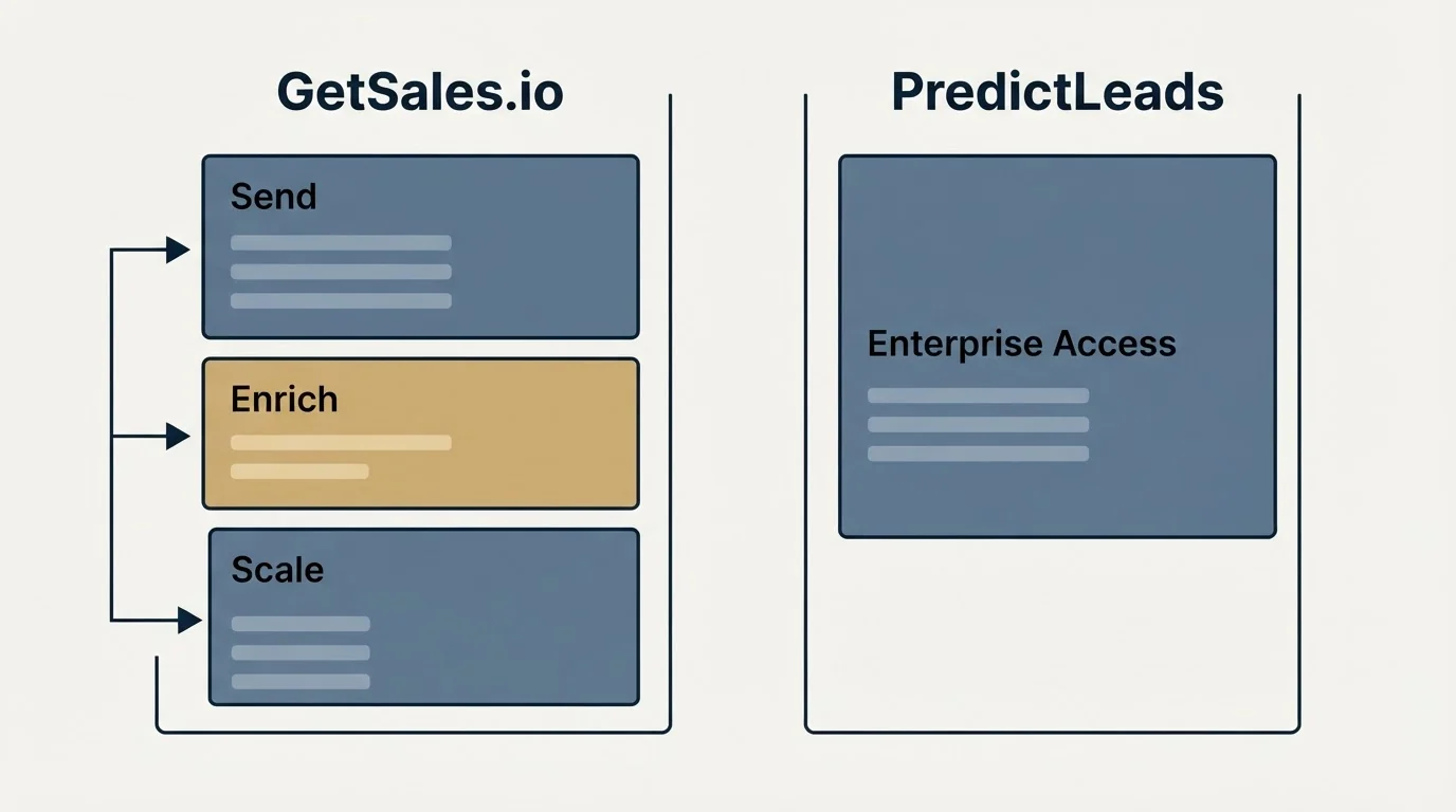 Pricing panels: Pricing Comparison (GetSales.io, PredictLeads, Send, Enterprise Access)