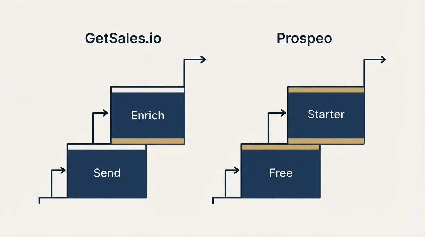 Pricing ladder: Pricing Comparison (GetSales.io, Prospeo, Send, Free)