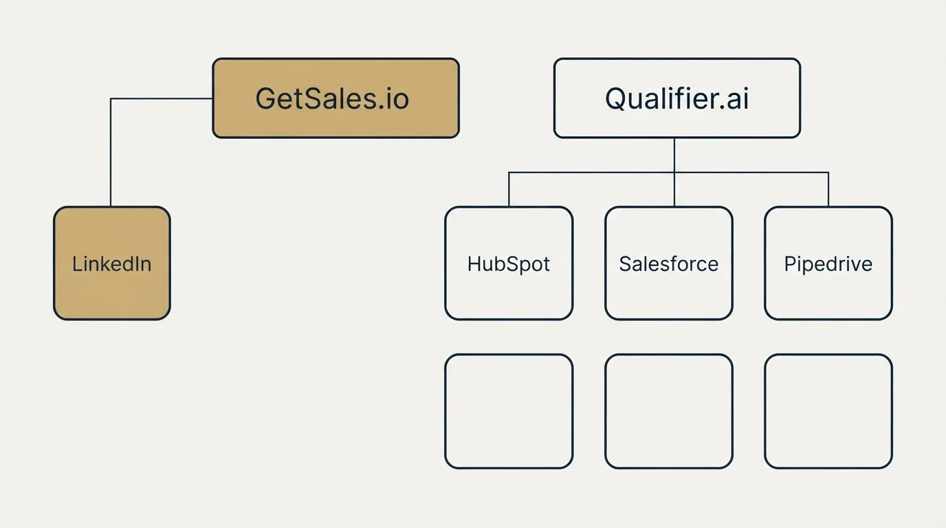 Integration grid: Integration Ecosystem (GetSales.io, Qualifier.ai, HubSpot, Salesforce)