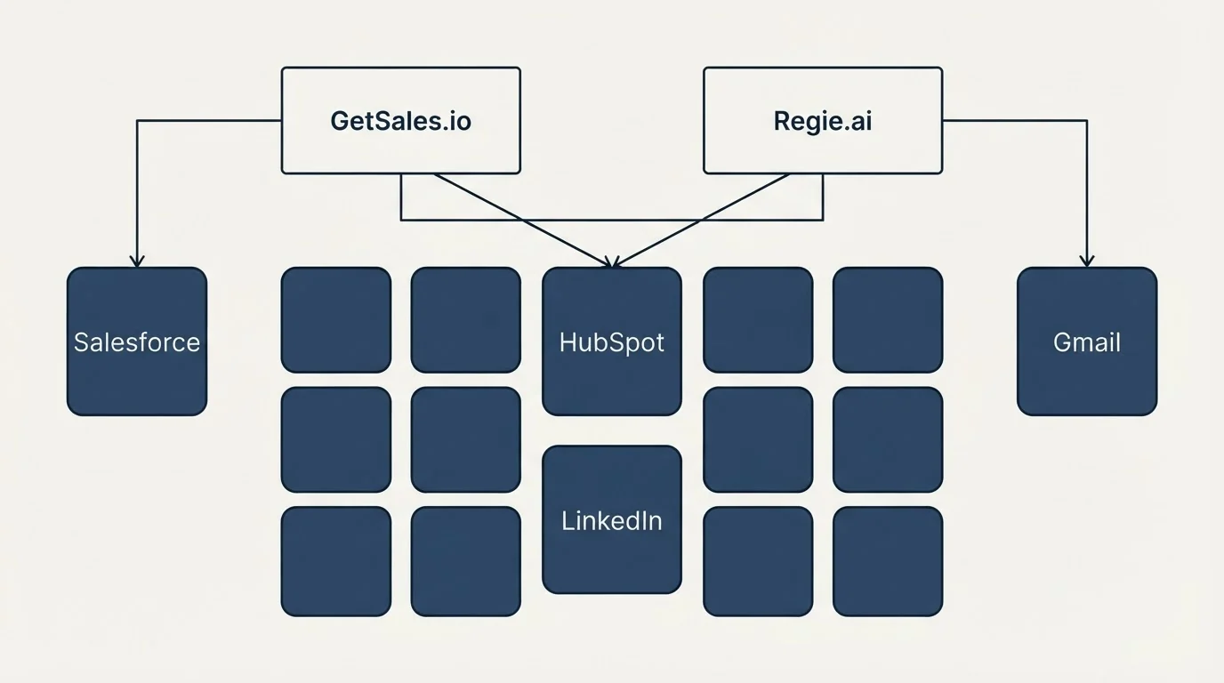 Integration grid: Integration Ecosystem (GetSales.io, Regie.ai, HubSpot, LinkedIn)