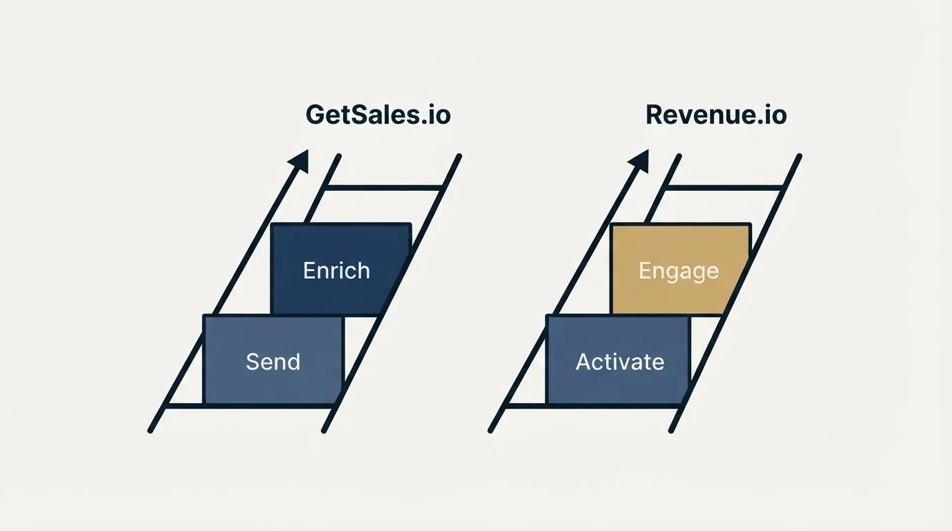 Pricing ladder: Pricing Comparison (GetSales.io, Revenue.io, Send, Activate)