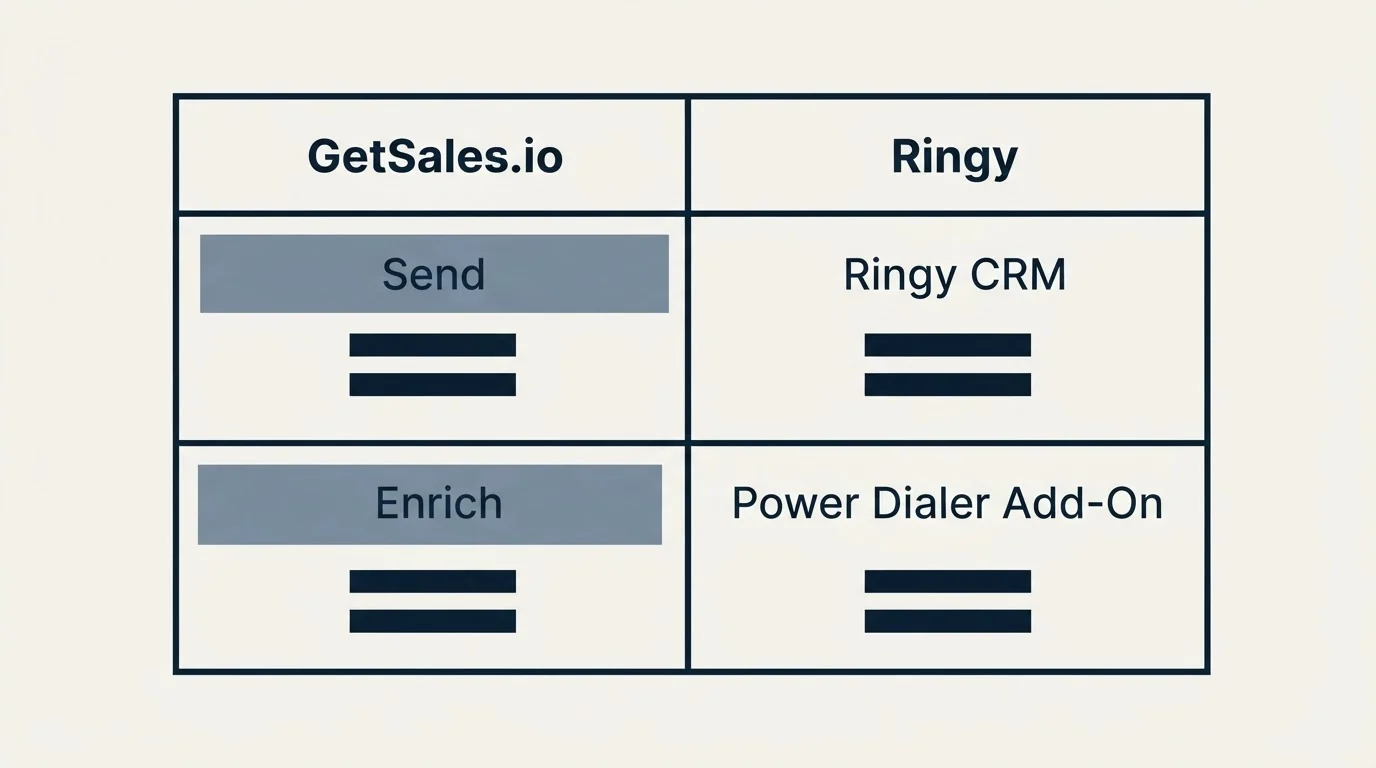 Pricing table: Pricing Comparison (GetSales.io, Ringy, Send, Ringy CRM)