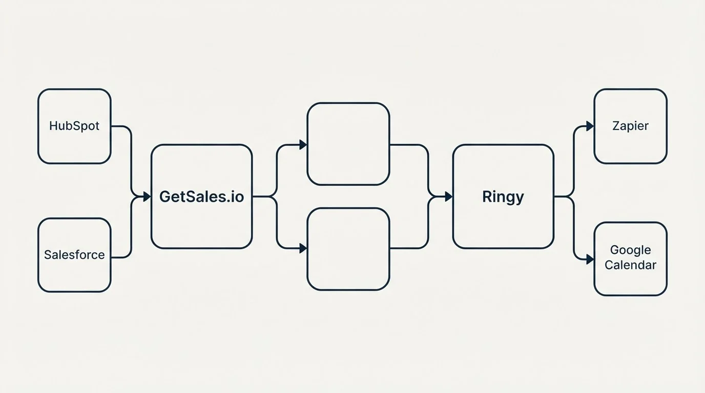 Integration schematic: Integration Ecosystem (GetSales.io, Ringy, HubSpot, Zapier)