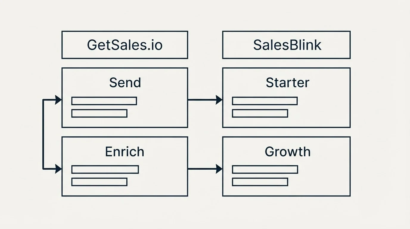 Pricing table: Pricing Comparison (GetSales.io, SalesBlink, Send, Starter)