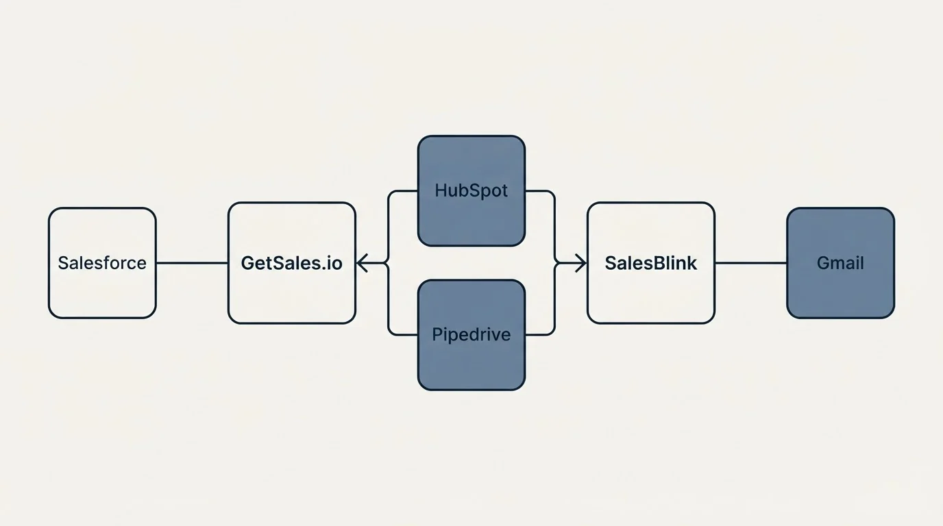 Integration flow: Integration Ecosystem (GetSales.io, SalesBlink, HubSpot, Pipedrive)