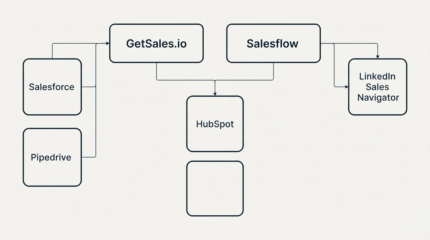 Integration grid: Integration Ecosystem (GetSales.io, Salesflow, HubSpot, Salesforce)