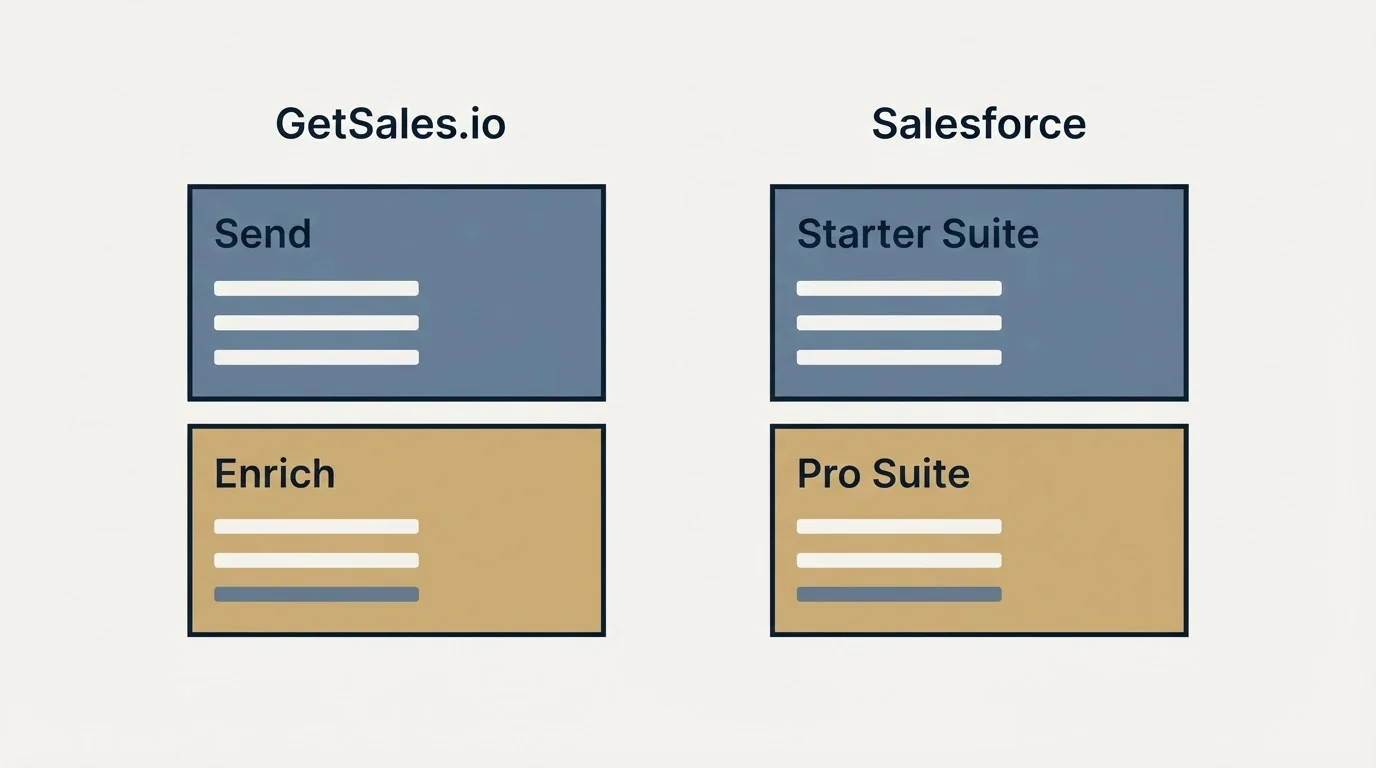 Pricing panels: Pricing Comparison (GetSales.io, Salesforce, Send, Starter Suite)