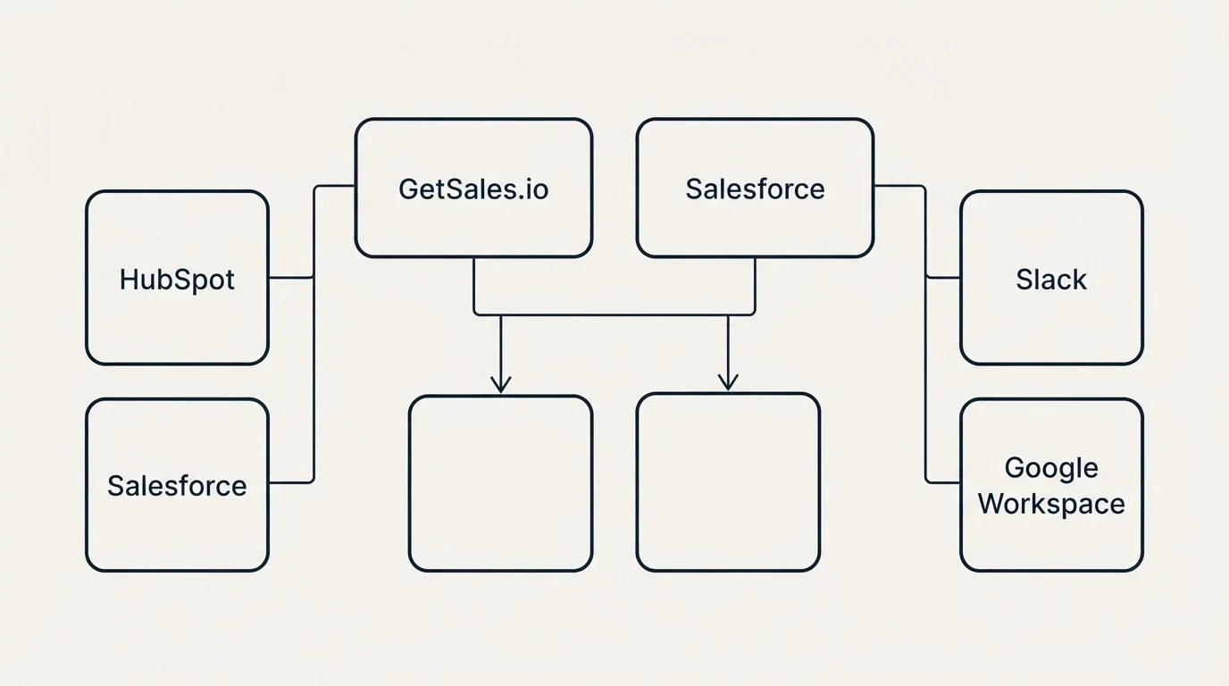 Integration grid: Integration Ecosystem (GetSales.io, Salesforce, HubSpot, Slack)