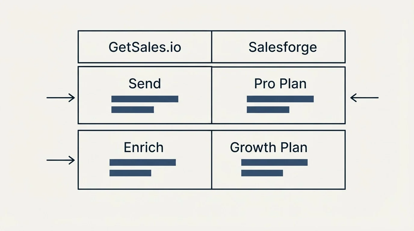 Pricing table: Pricing Comparison (GetSales.io, Salesforge, Send, Pro Plan)