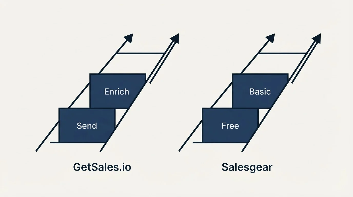 Pricing ladder: Pricing Comparison (GetSales.io, Salesgear, Send, Free)
