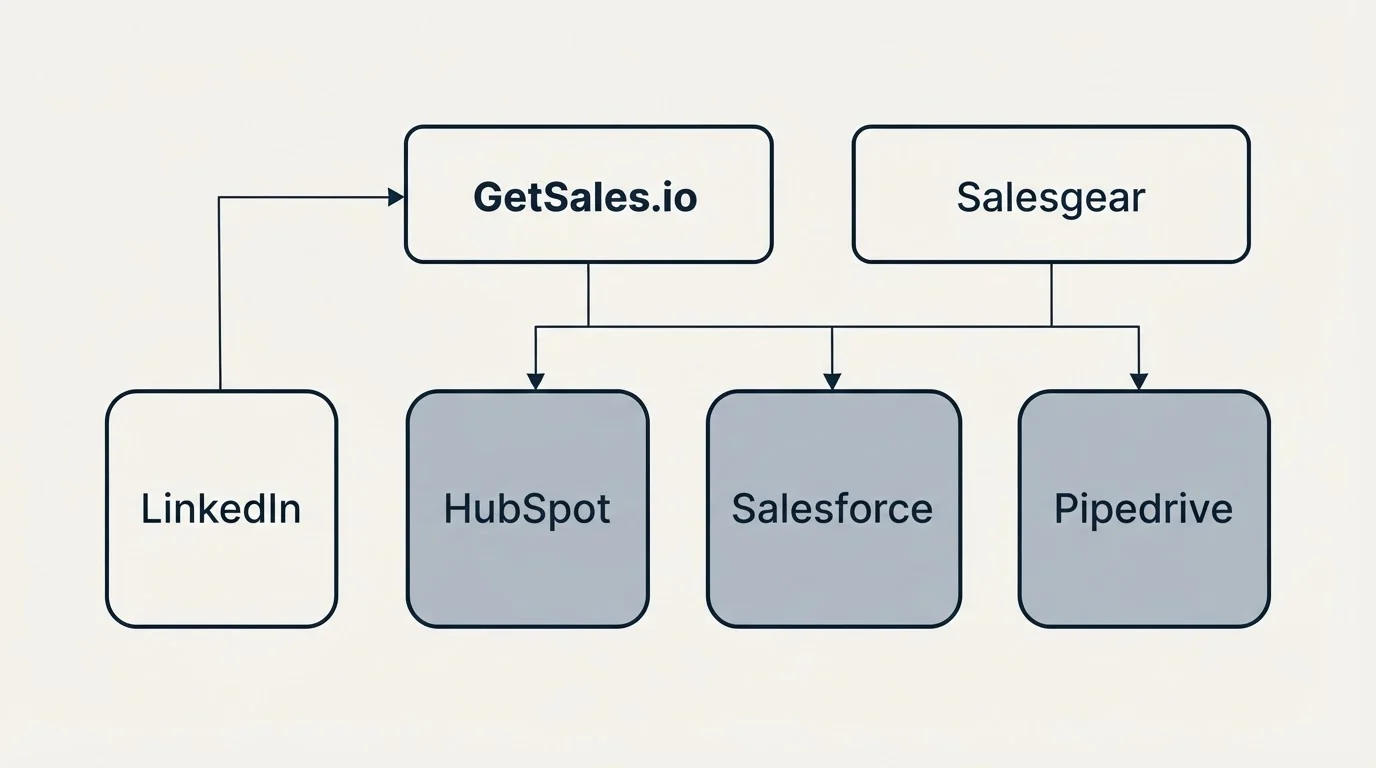 Integration grid: Integration Ecosystem (GetSales.io, Salesgear, HubSpot, Salesforce)