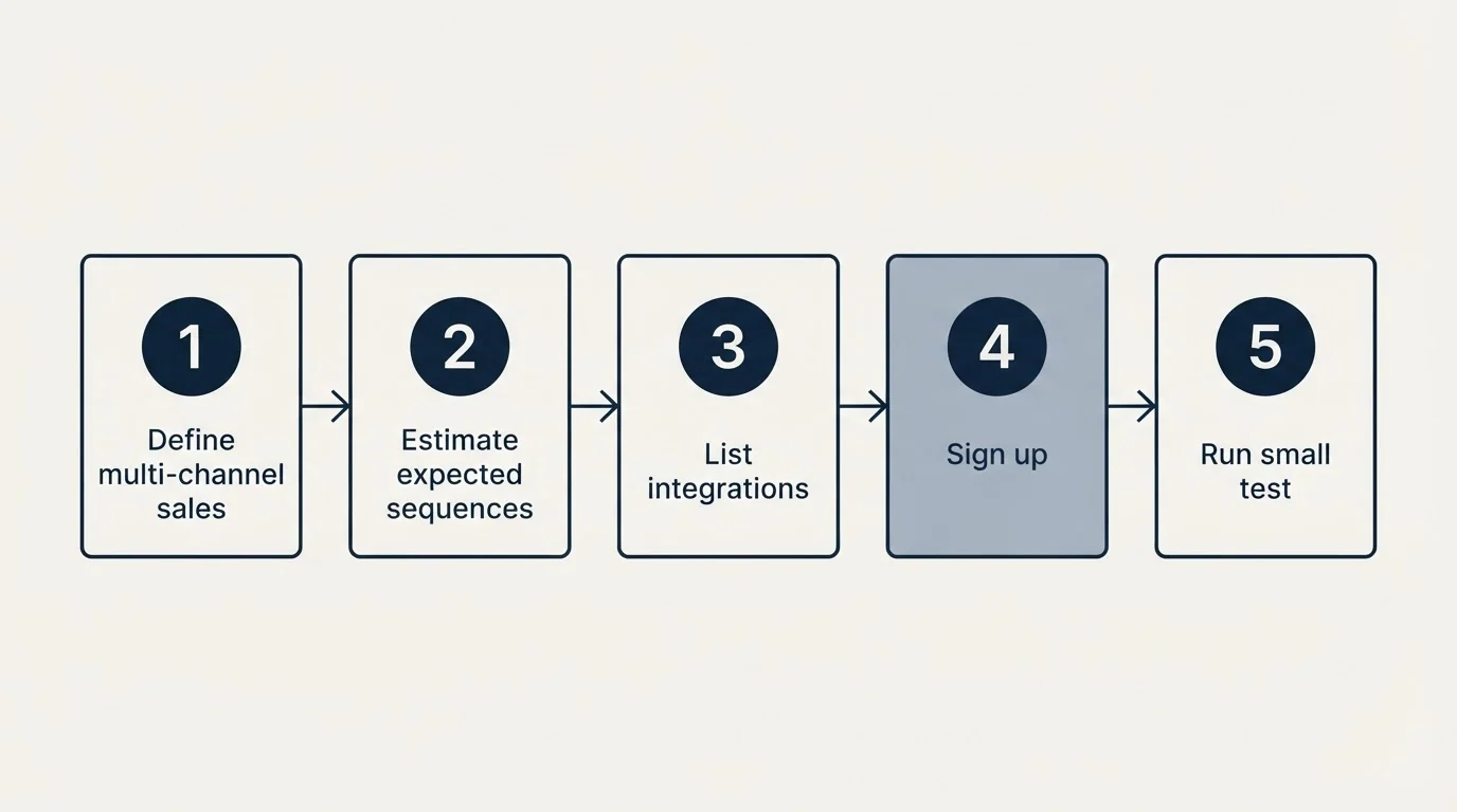 Step sequence: Getting Started Checklist (Define multi-channel sales, Estimate expected sequences, List integrations, Sign up)