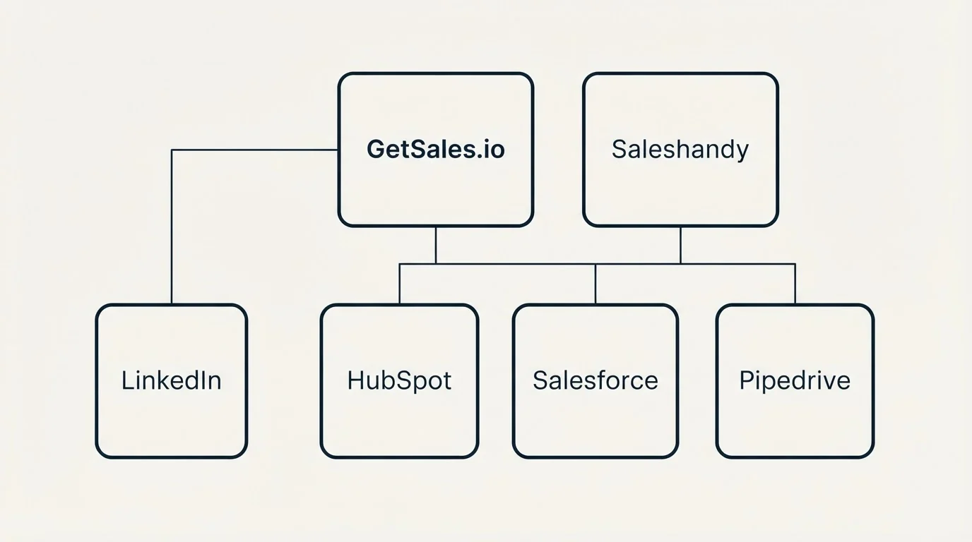 Integration grid: Integration Ecosystem (GetSales.io, Saleshandy, HubSpot, Salesforce)