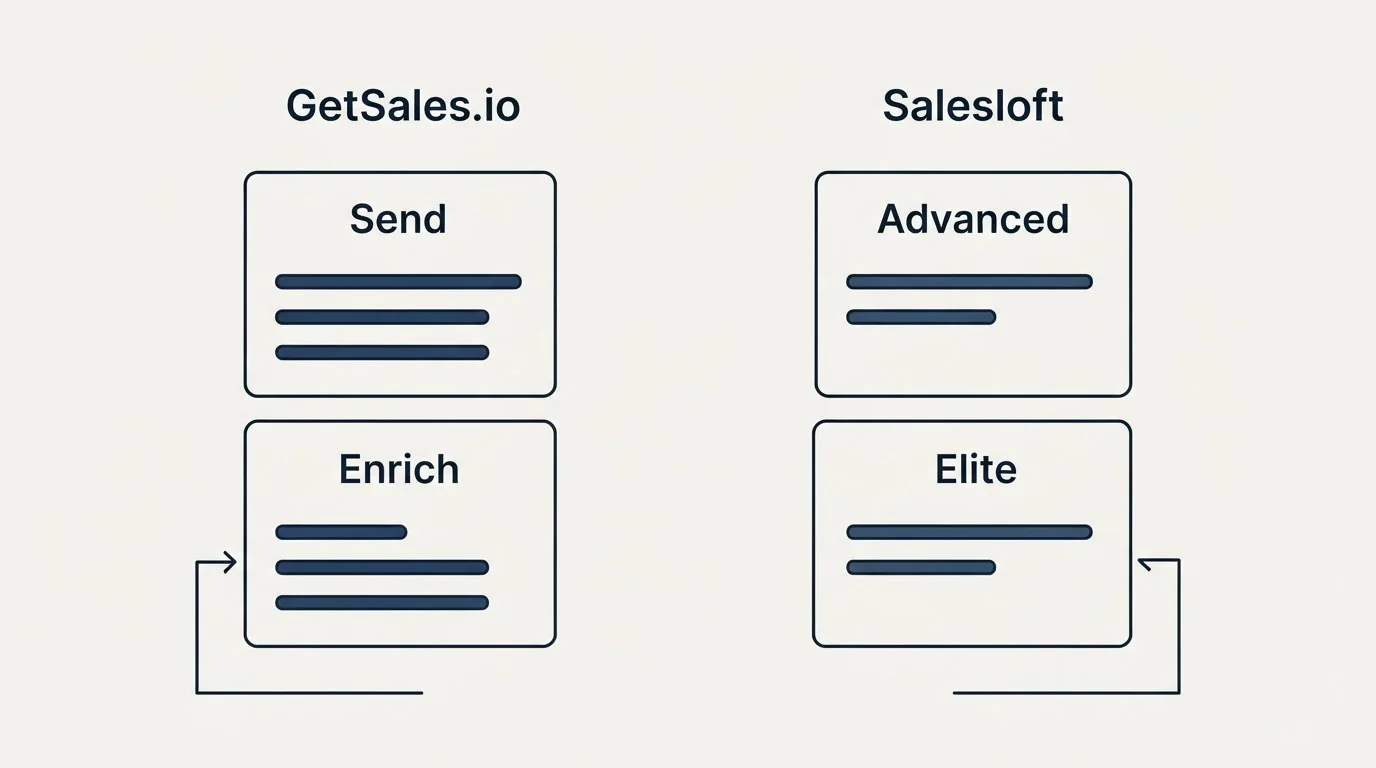 Pricing panels: Pricing Comparison (GetSales.io, Salesloft, Send, Advanced)