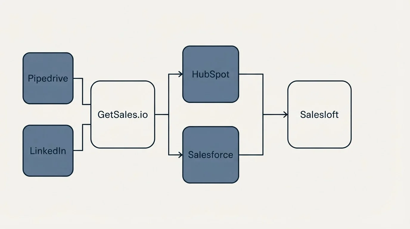 Integration flow: Integration Ecosystem (GetSales.io, Salesloft, HubSpot, Salesforce)