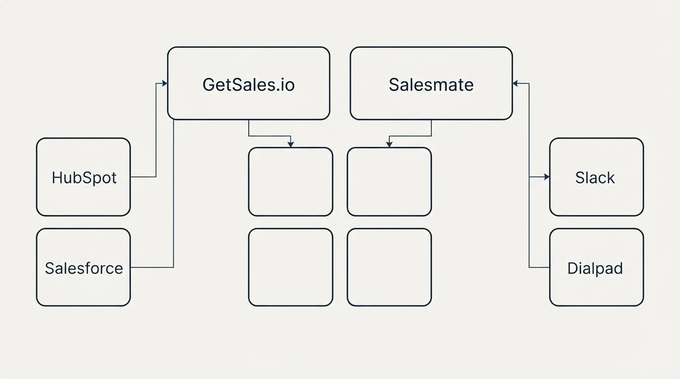 Integration grid: Integration Ecosystem (GetSales.io, Salesmate, HubSpot, Slack)