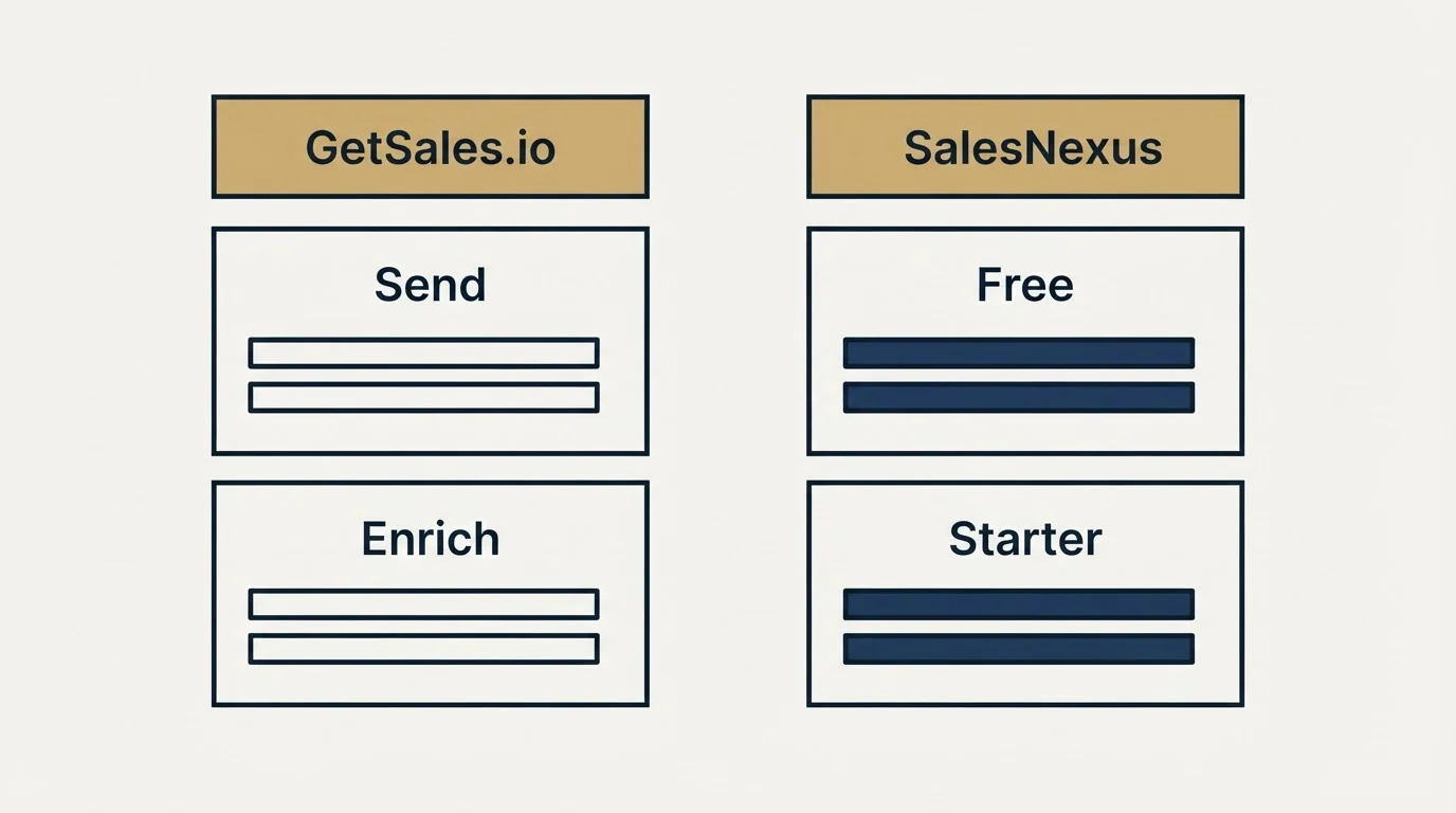 Pricing table: Pricing Comparison (GetSales.io, SalesNexus, Send, Free)