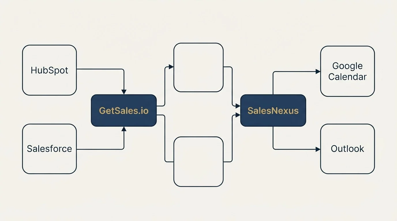 Integration flow: Integration Ecosystem (GetSales.io, SalesNexus, HubSpot, Google Calendar)