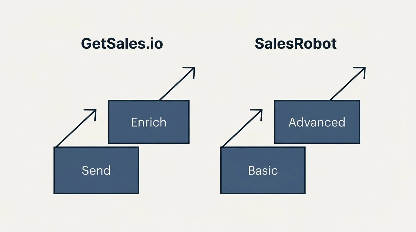 Pricing ladder: Pricing Comparison (GetSales.io, SalesRobot, Send, Basic)