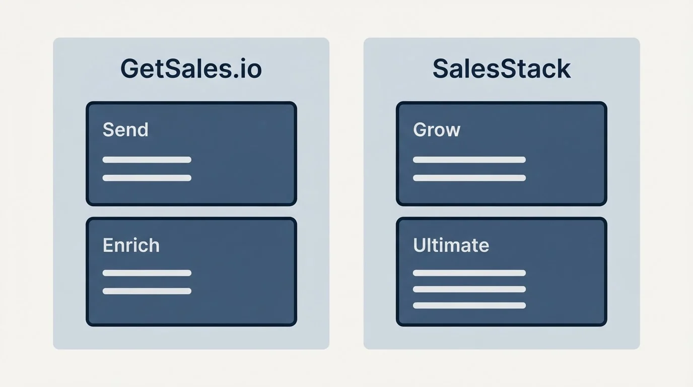 Pricing panels: Pricing Comparison (GetSales.io, SalesStack, Send, Grow)