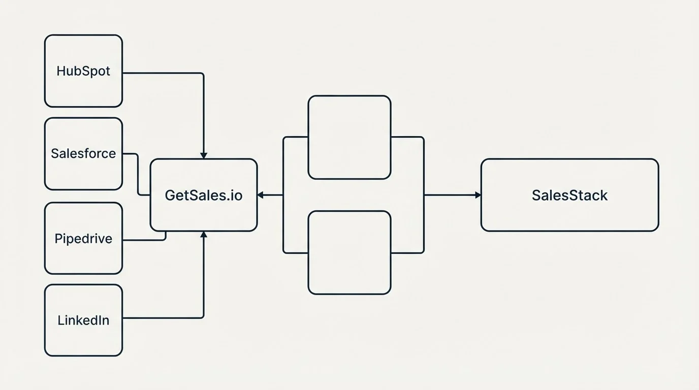 Integration flow: Integration Ecosystem (GetSales.io, SalesStack, HubSpot, Salesforce)
