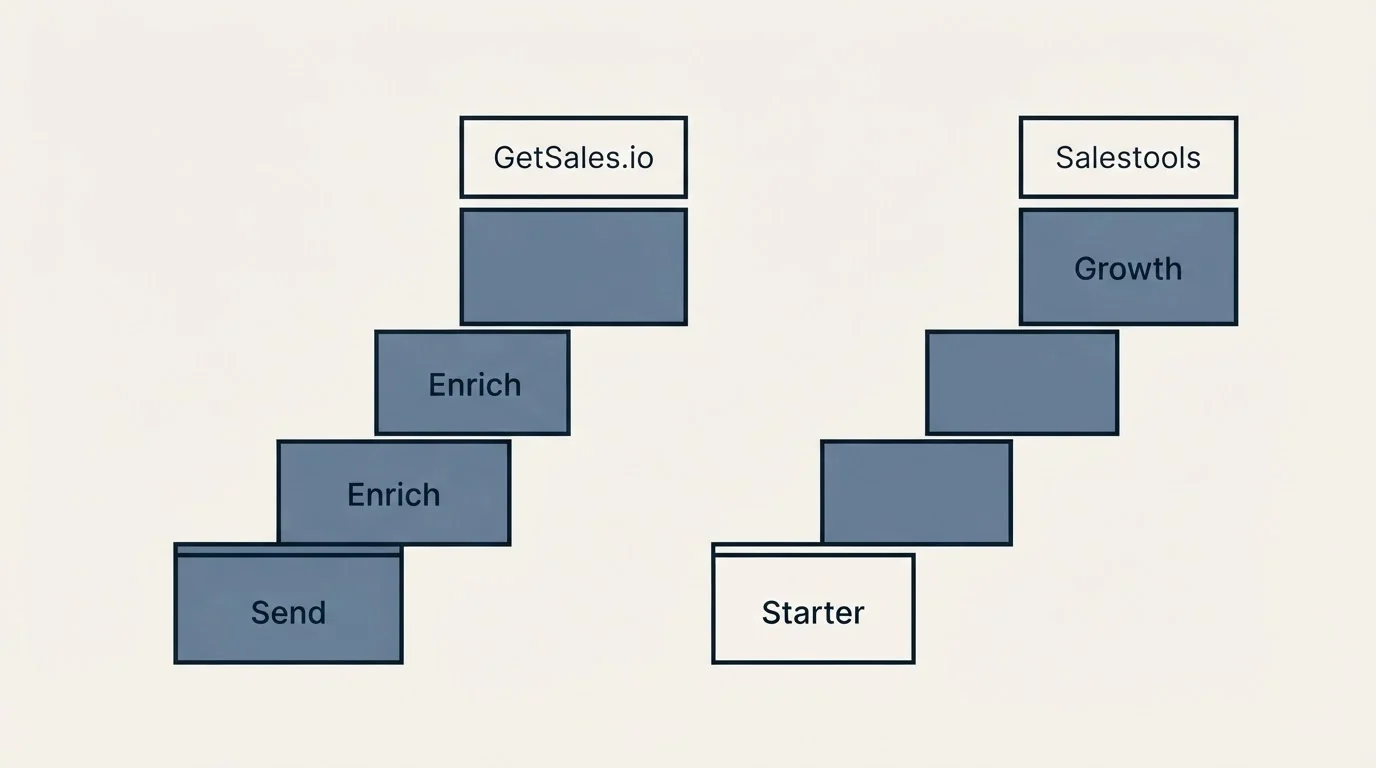 Pricing ladder: Pricing Comparison (GetSales.io, Salestools, Send, Starter)