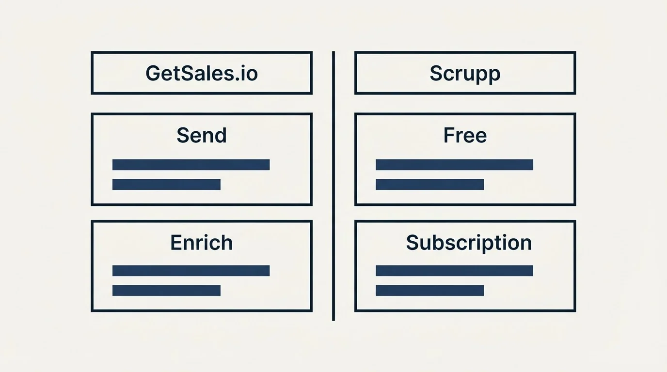 Pricing table: Pricing Comparison (GetSales.io, Scrupp, Send, Free)