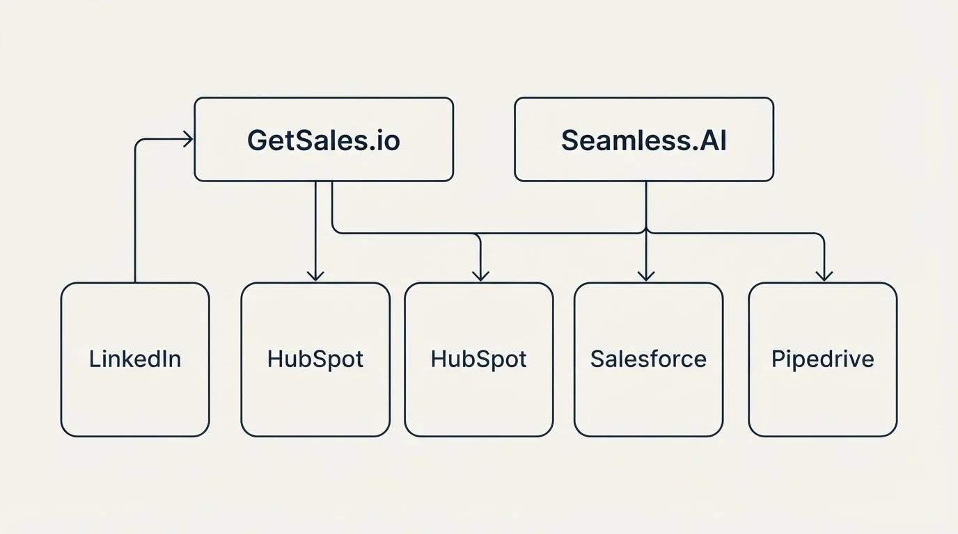 Integration grid: Integration Ecosystem (GetSales.io, Seamless.AI, HubSpot, Salesforce)